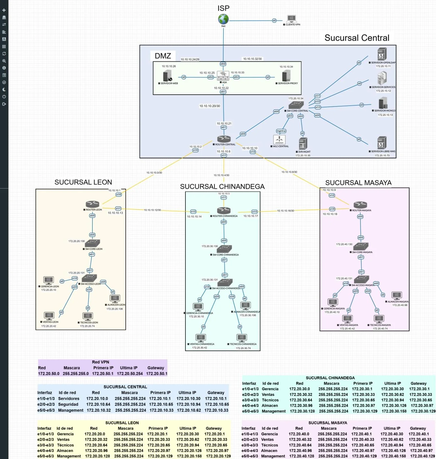 Topología de referencia con sede central, ISP, ASA, DMZ, León, Chinandega, Masaya, subredes /27 y enlaces /30
